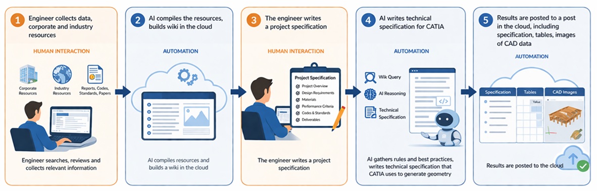 Five-component AI engineering workflow: the engineer collects corporate and industry data, AI compiles the resources into a governed knowledge base, the engineer writes a project specification, AI generates solution sets, and results are delivered as 3D data, 2D data, and documentation