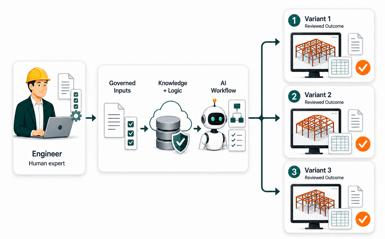 AI optimized workflow scenario with governed inputs, expert supervision, automation, and parallel reviewed outputs